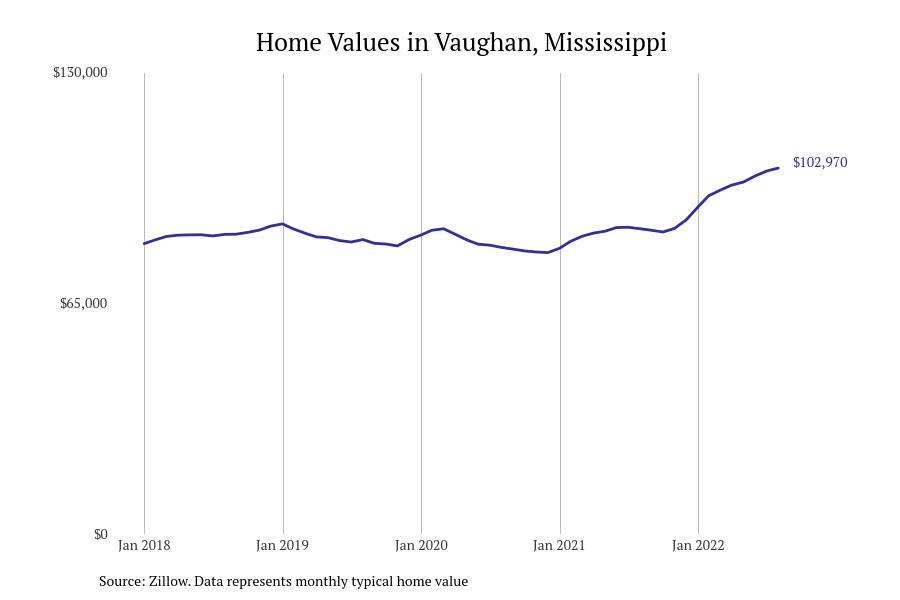 #19. Vaughan, Mississippi