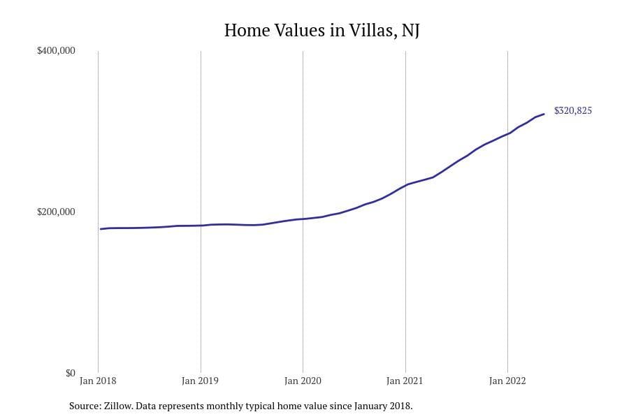 #13. Villas, NJ Villas, NJ home prices chart