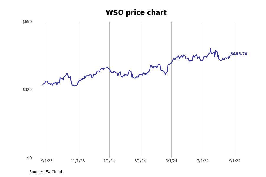 #17. Watsco (WSO)