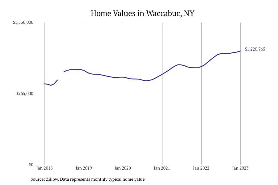 Waccabuc NY home prices since 2018