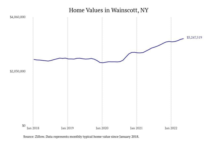 Wainscott NY home prices since 2018