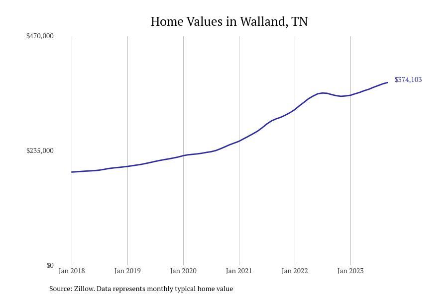 #8. Walland