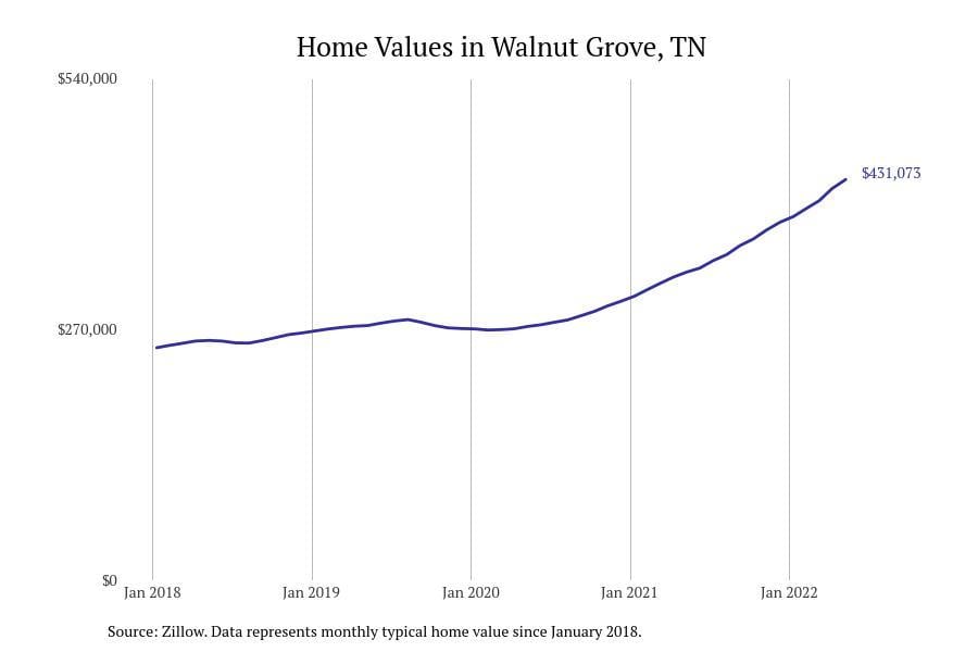 #21. Walnut Grove, TN