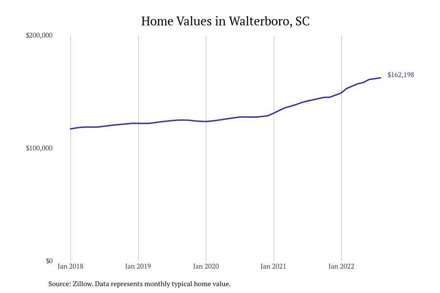 #33. Walterboro