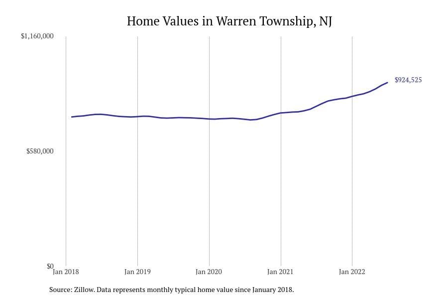 Warren Township NJ home prices since 2018