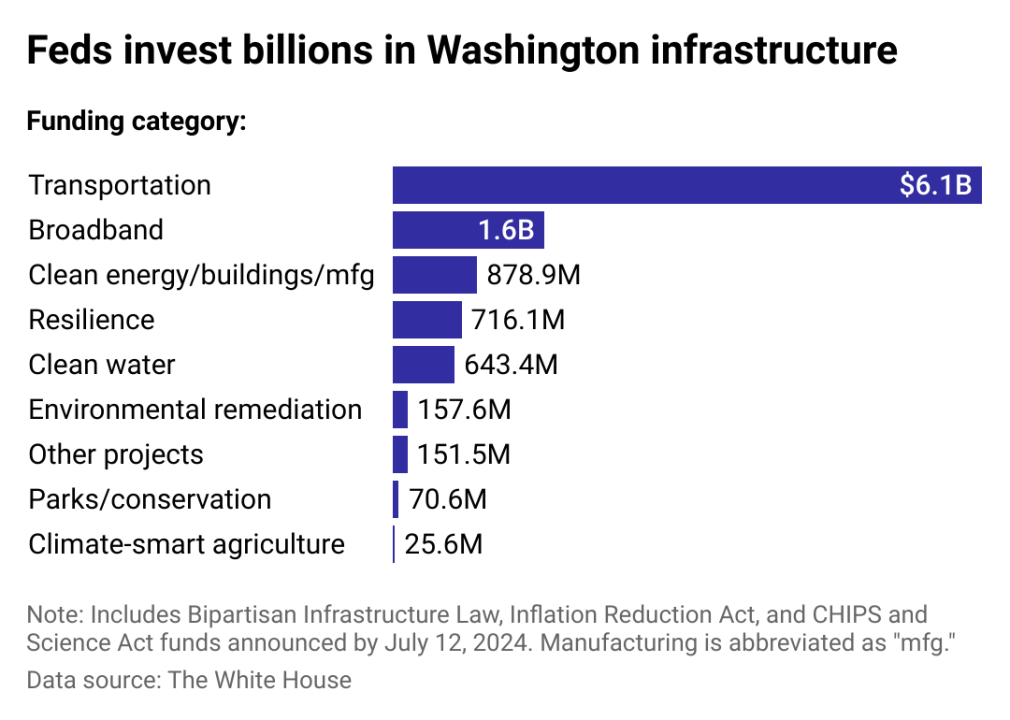 Federal Funds Allocated for WA Infrastructure