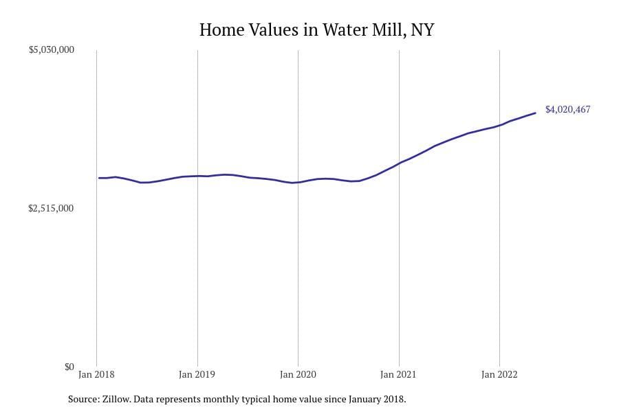 Water Mill NY home prices since 2018