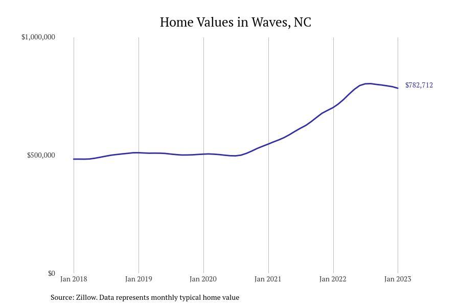 LIST: Cities With the Most Expensive Homes in North Carolina