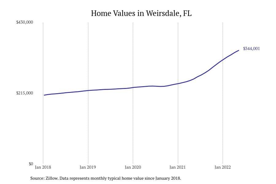 #1. Weirsdale, FL