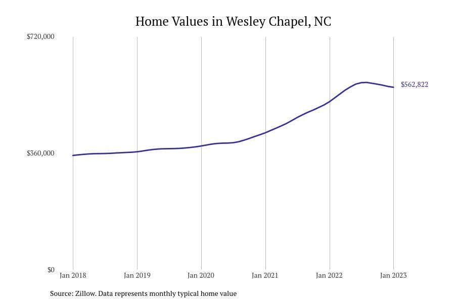 LIST: Cities With the Most Expensive Homes in North Carolina