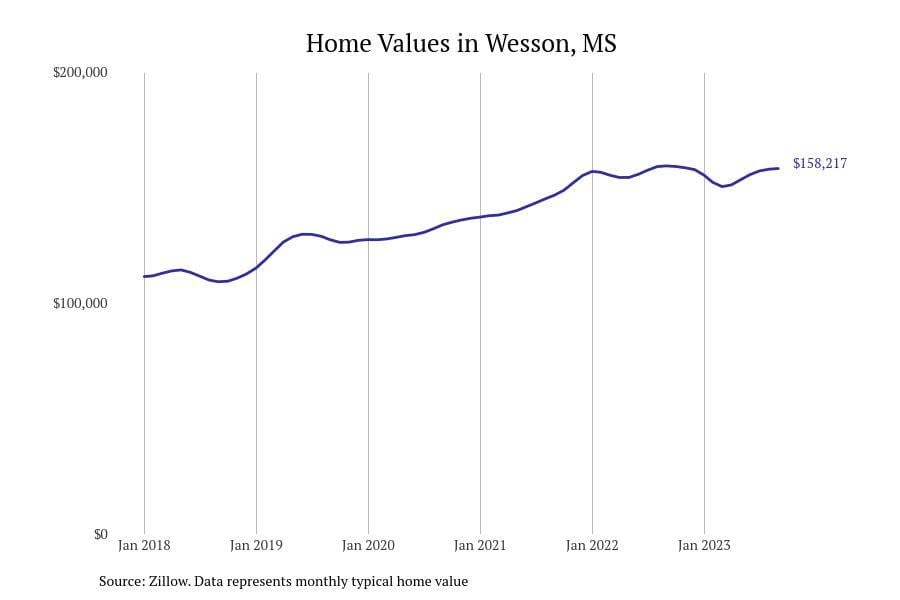 #15. Wesson, MS