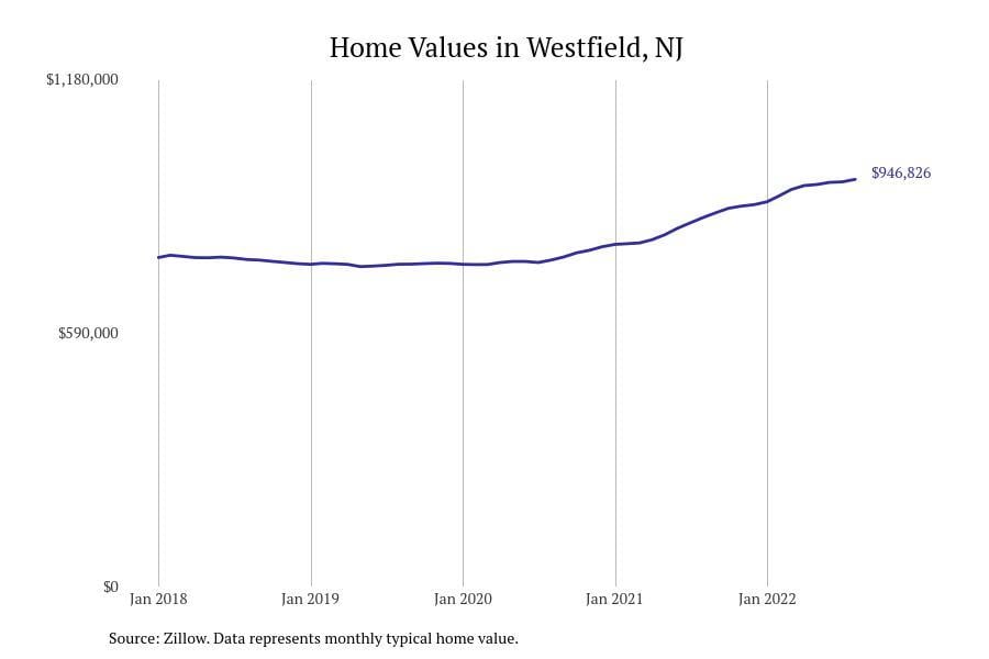 Westfield NJ home prices since 2018