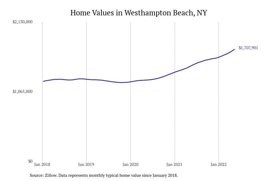 Westhampton Beach NY home prices since 2018