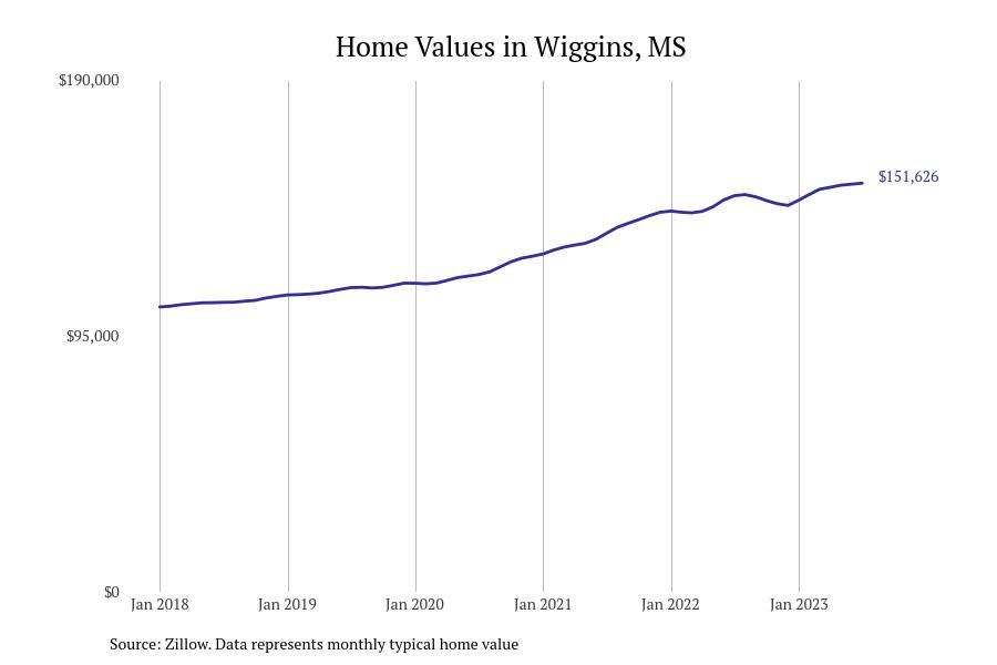 #6. Wiggins, MS