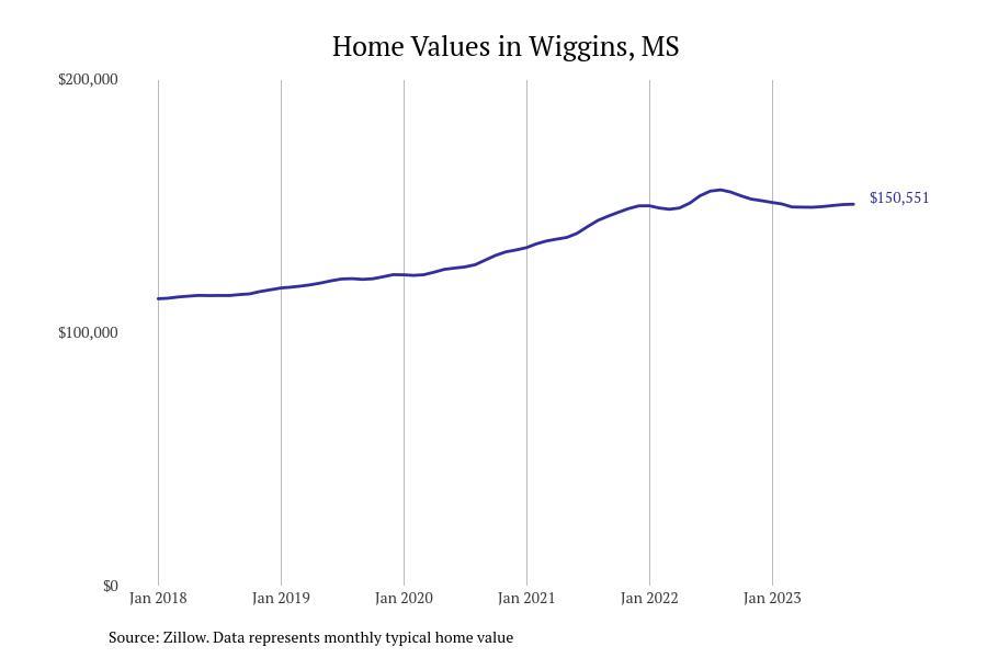 #6. Wiggins, MS