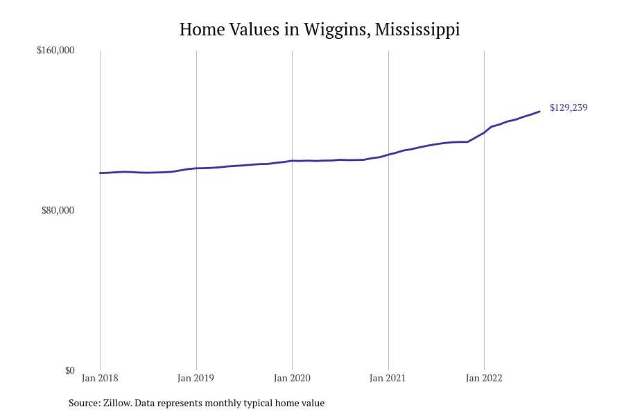 #8. Wiggins, Mississippi