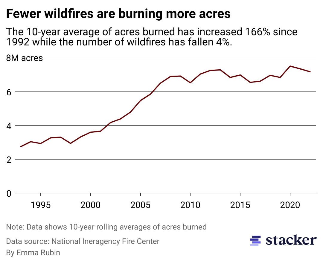 Line chart showing fewer wildfires are burning more acres. The 10-year average of acres burned has increased 166% since 1992 while the number of wildfires has fallen 4%.