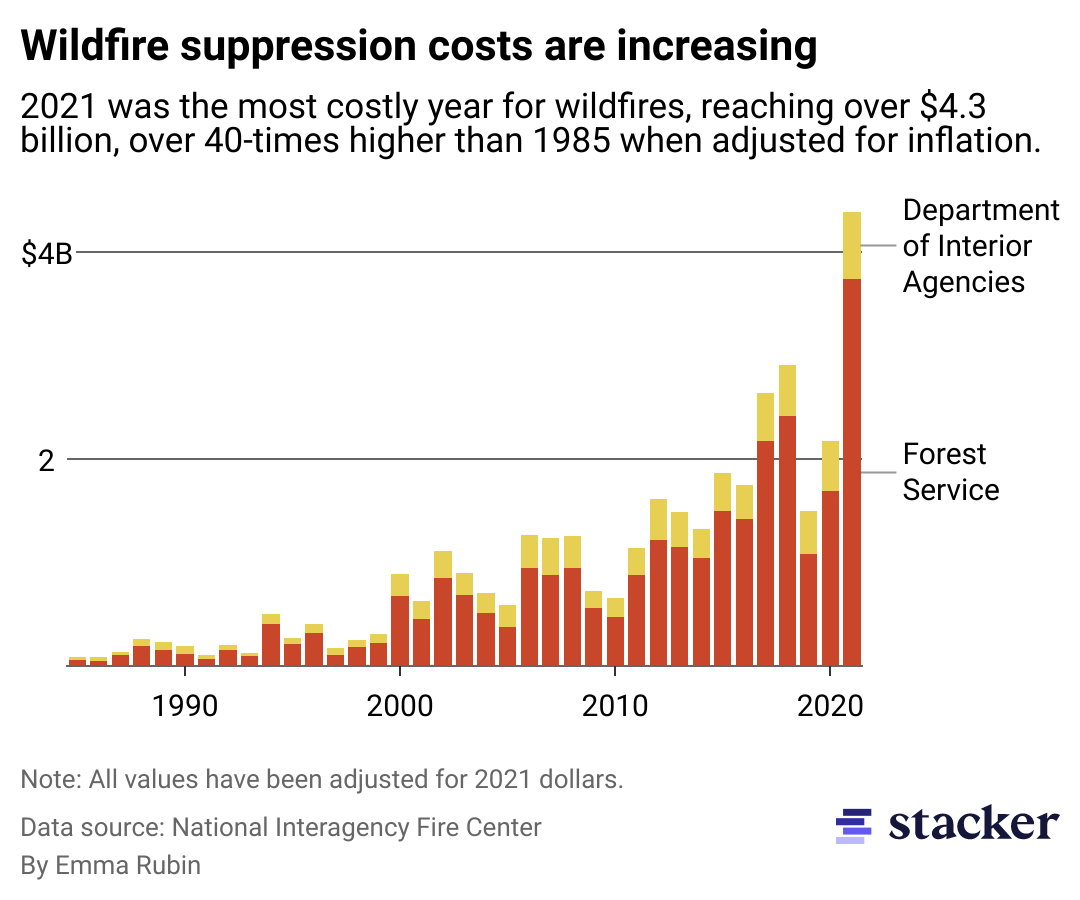 Stacked column chart showing wildfire suppression costs are increasing. 2021 was the most costly year for wildfires, reaching over $4.3 billion, over 40-times higher than 1985 when adjusted for inflation.