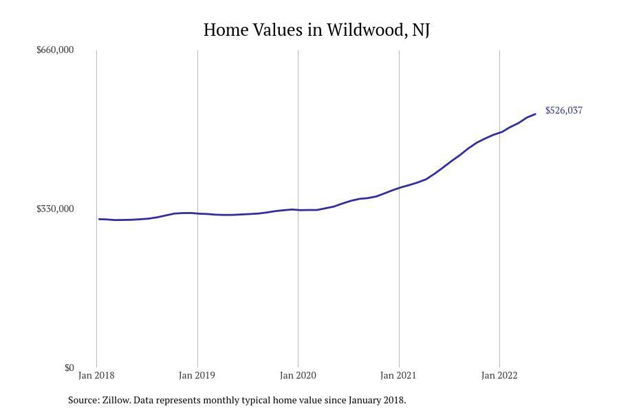 #8. Wildwood, NJ Wildwood, NJ home prices chart