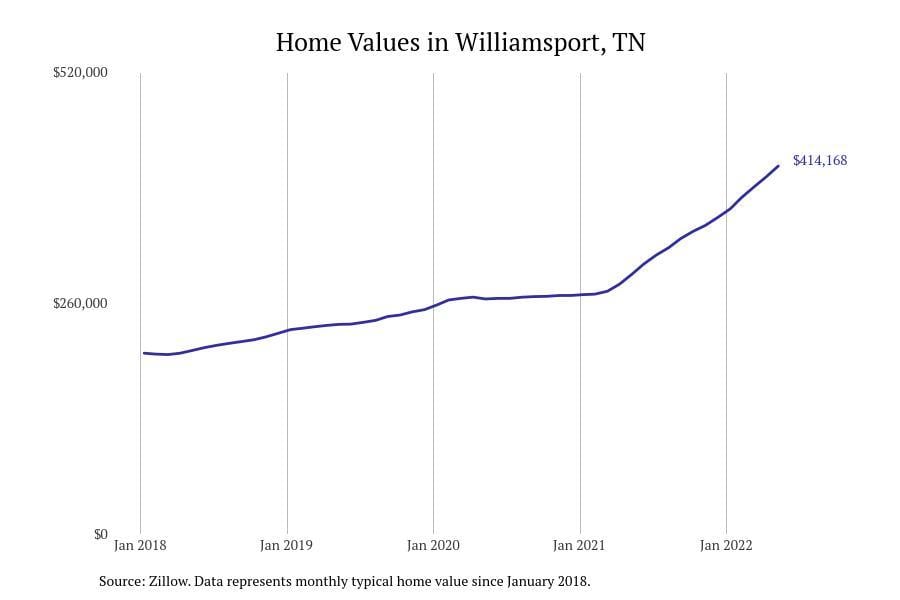#24. Williamsport, TN