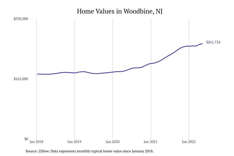 #14. Woodbine, NJ Woodbine, NJ home prices chart