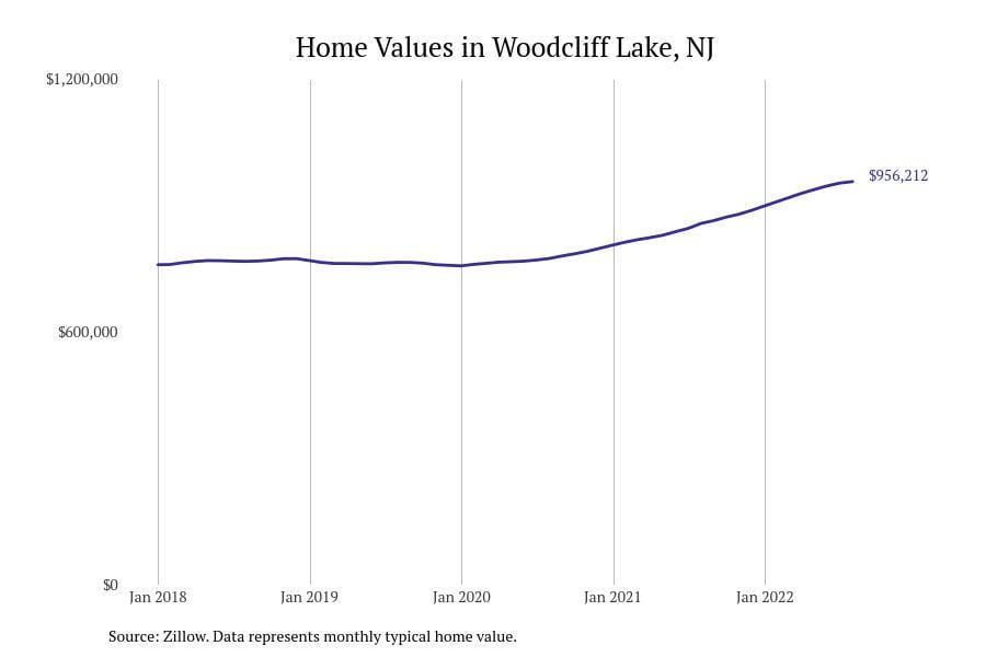 Woodcliff Lake NJ home prices since 2018