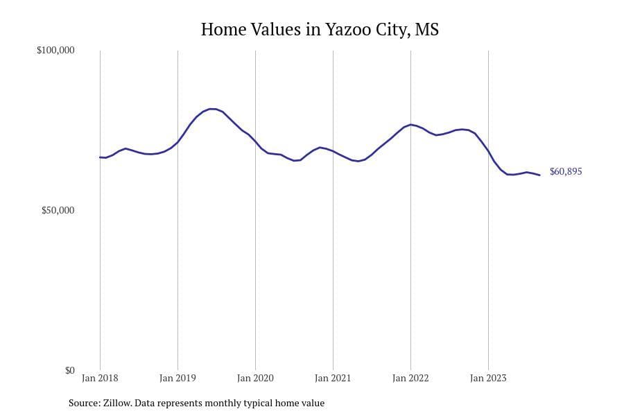 #23. Yazoo City, MS
