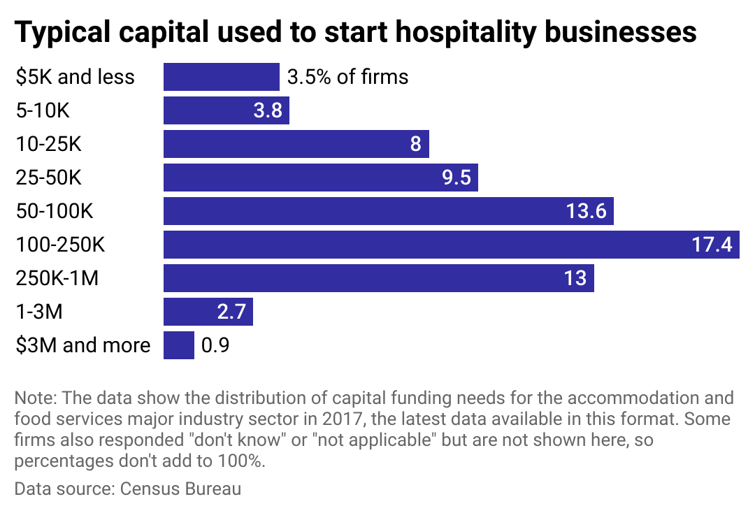 A bar chart showing the distribution of capital funding needs in the accommodation and food services industry.
