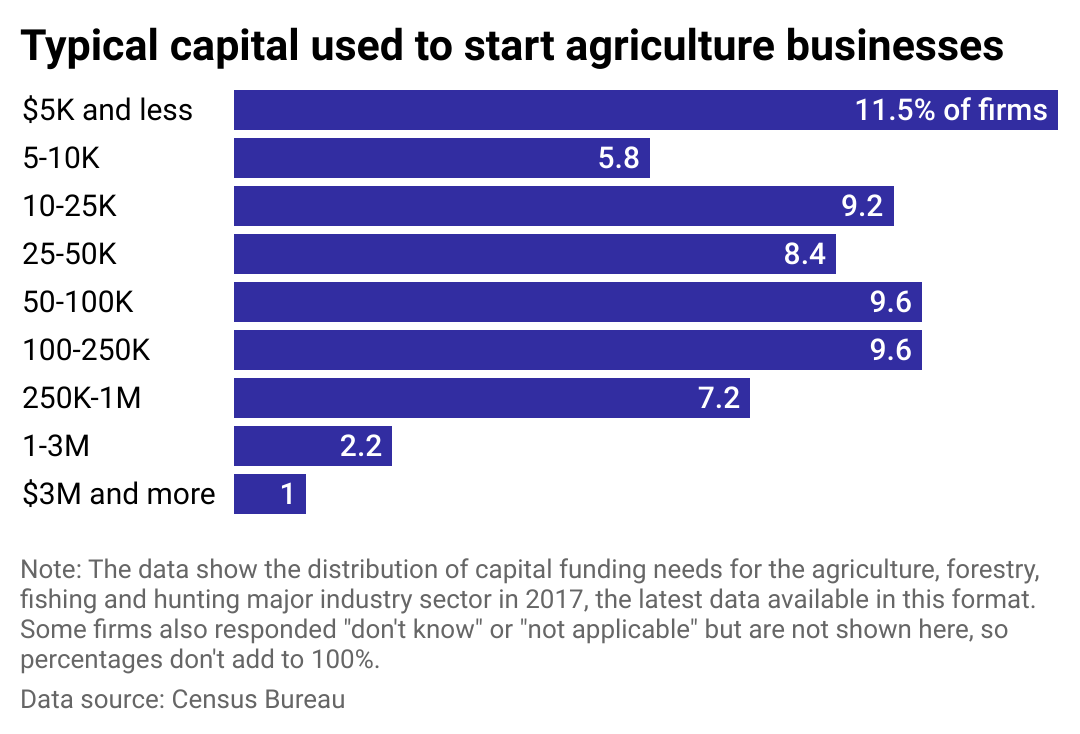 A bar chart showing the distribution of capital funding needs in the agriculture, forestry, fishing and hunting industry.
