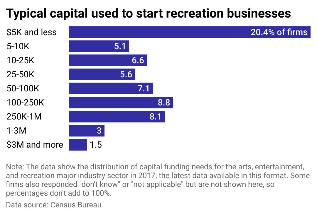 A bar chart showing the distribution of capital funding needs in the arts, entertainment, and recreation industry.