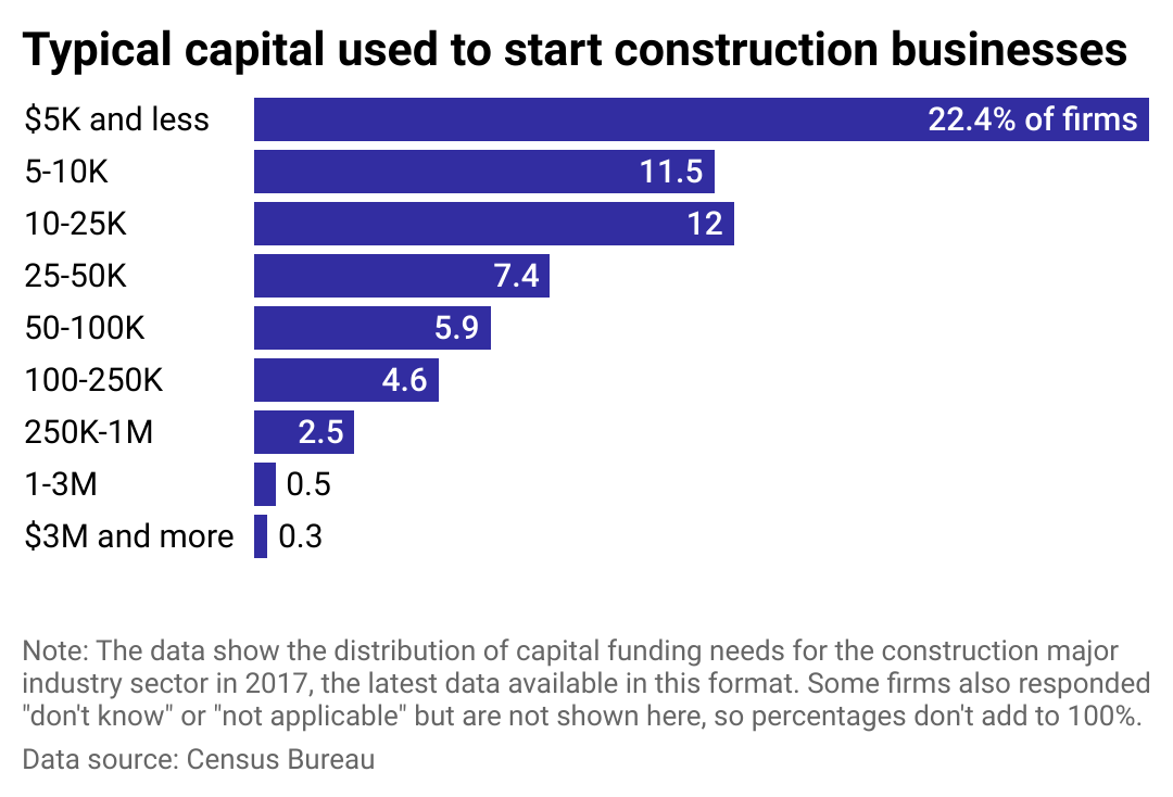 A bar chart showing the distribution of capital funding needs in the construction industry.