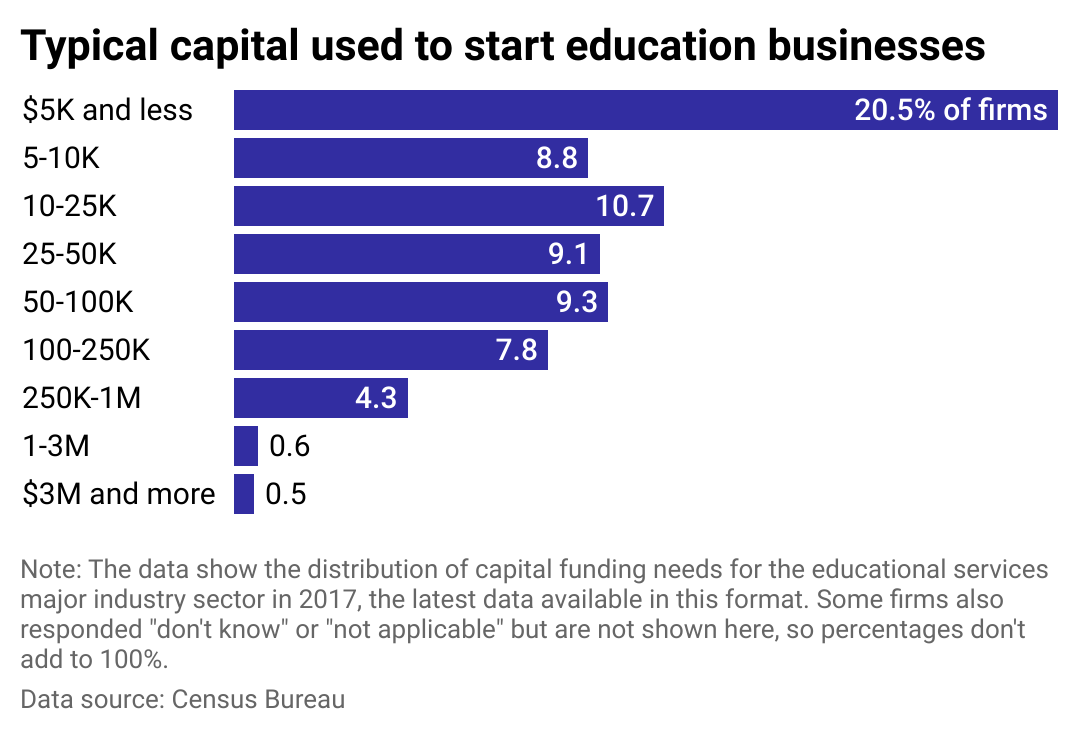 A bar chart showing the distribution of capital funding needs in the educational services industry.