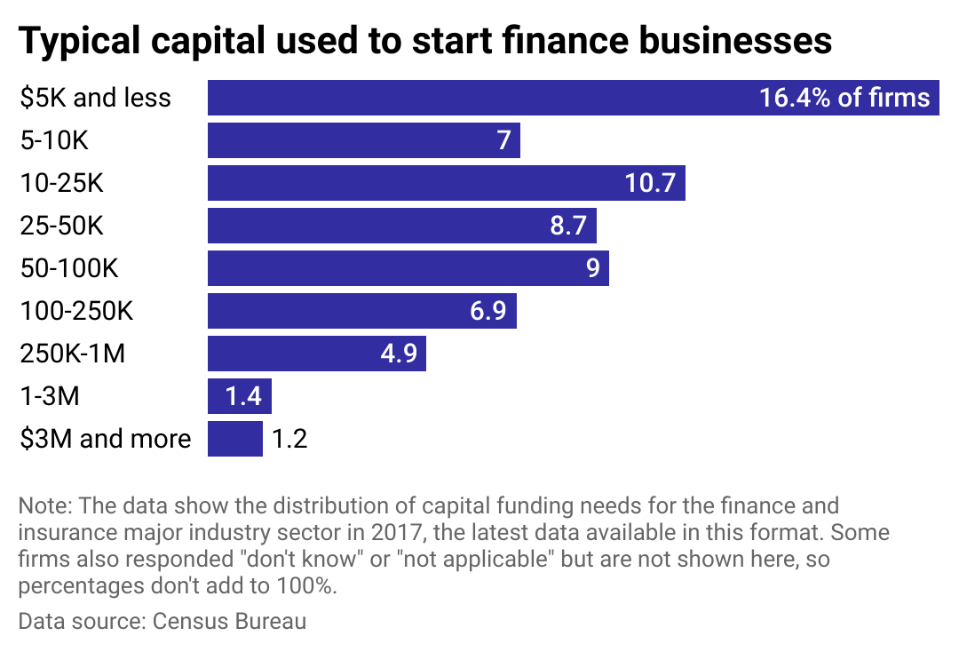 A bar chart showing the distribution of capital funding needs in the finance and insurance industry.