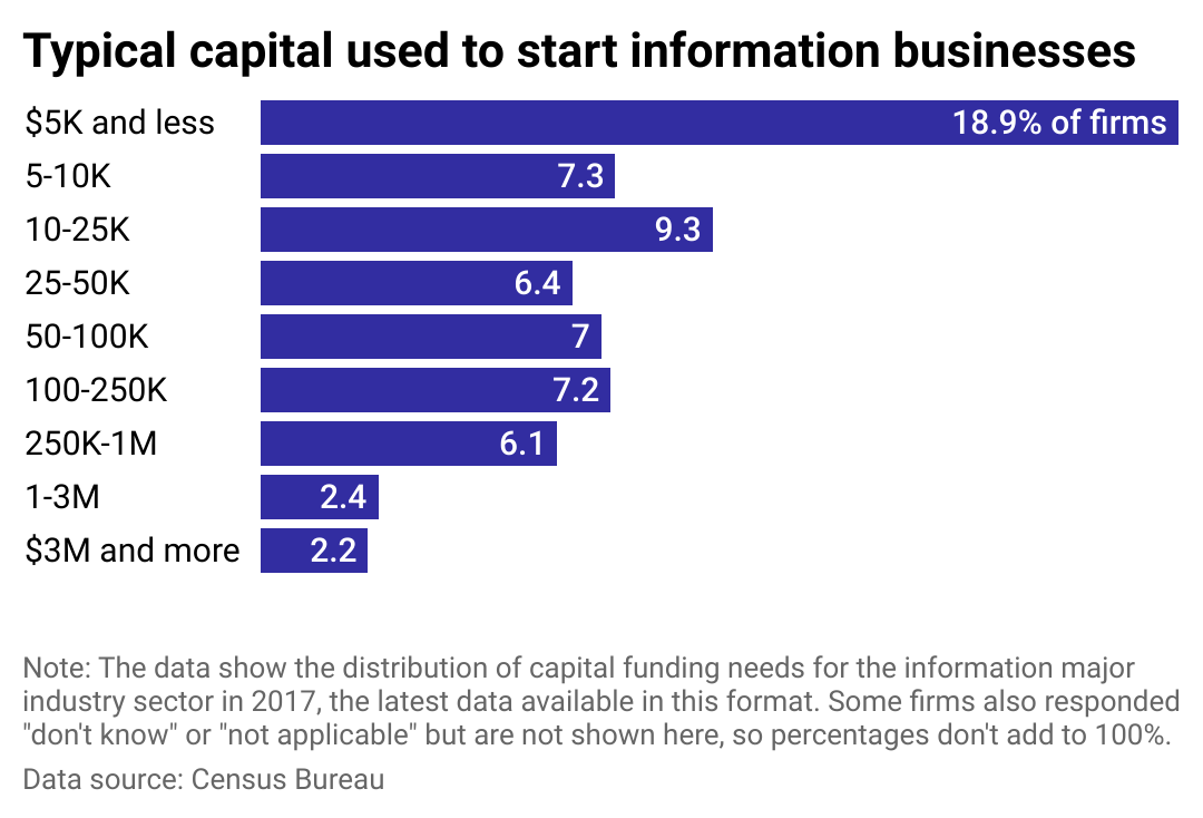 A bar chart showing the distribution of capital funding needs in the information industry.