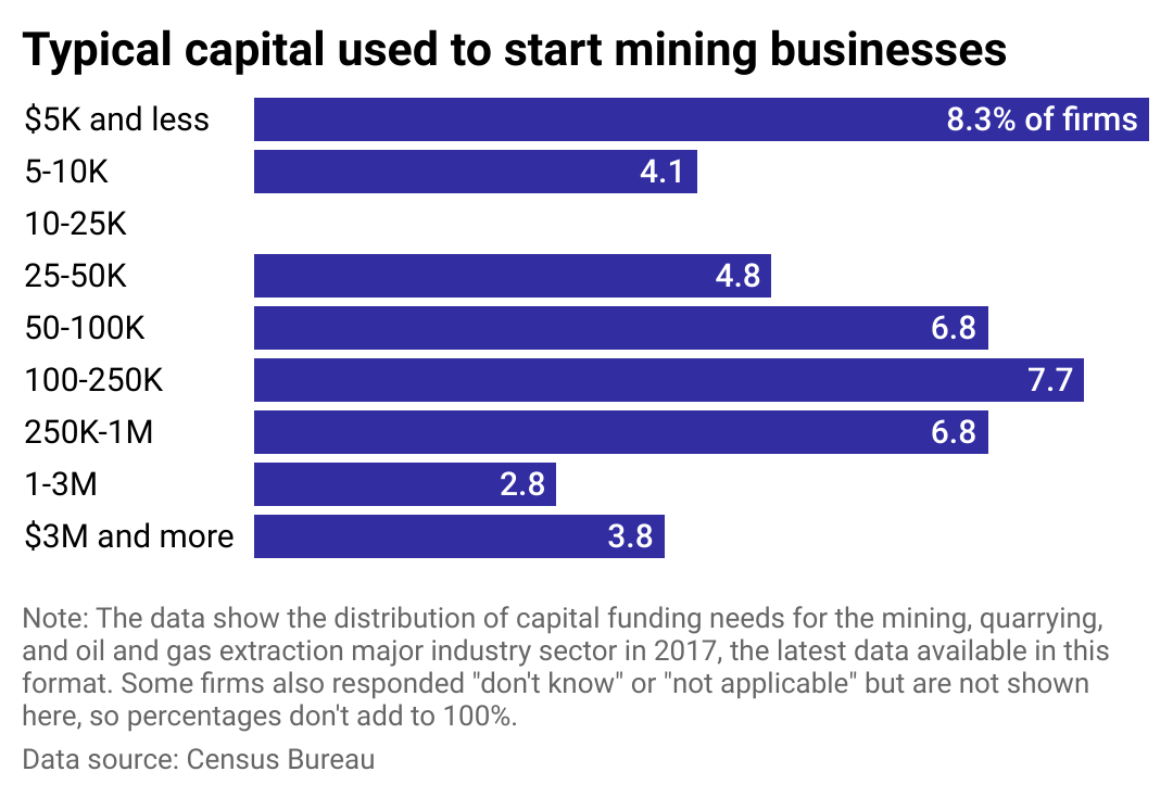 A bar chart showing the distribution of capital funding needs in the mining industry.