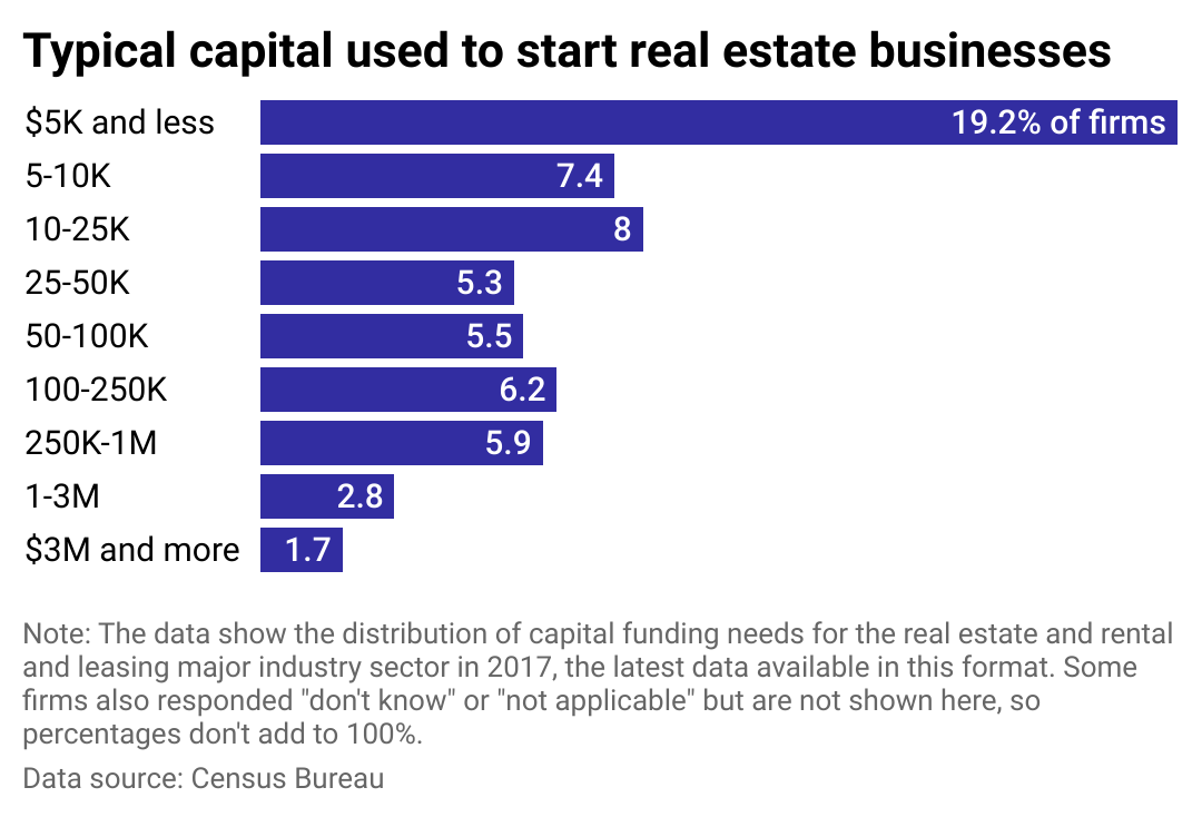 A bar chart showing the distribution of capital funding needs in the real estate and rental and leasing industry.