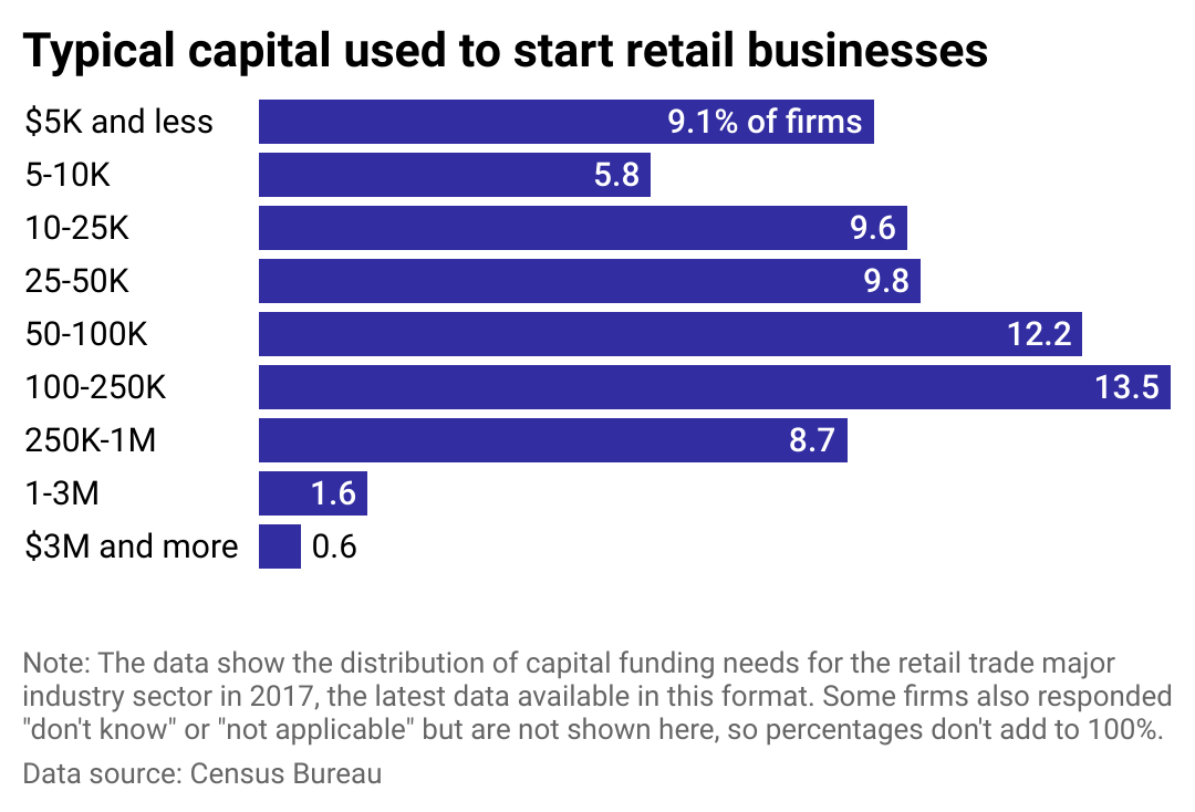 A bar chart showing the distribution of capital funding needs in the retail trade industry.