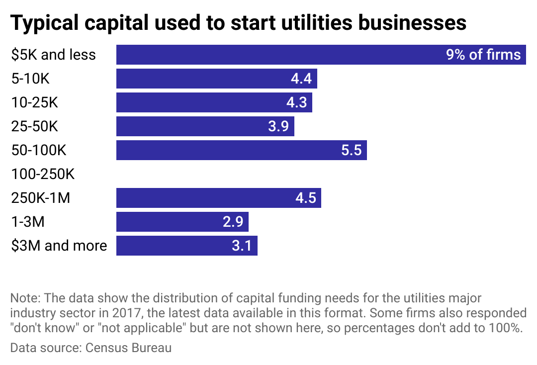 A bar chart showing the distribution of capital funding needs in the utilities industry.