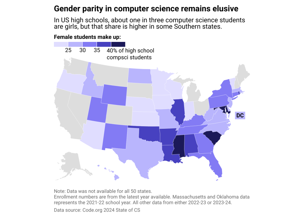 A bar chart titled, 1 in 3 computer science students are young women, with a note saying women's representation in high school computer science remaining unchanged for the past four years. 67.5% of students are male, 32.5% are female, and 0.1% identify as nonbinary.