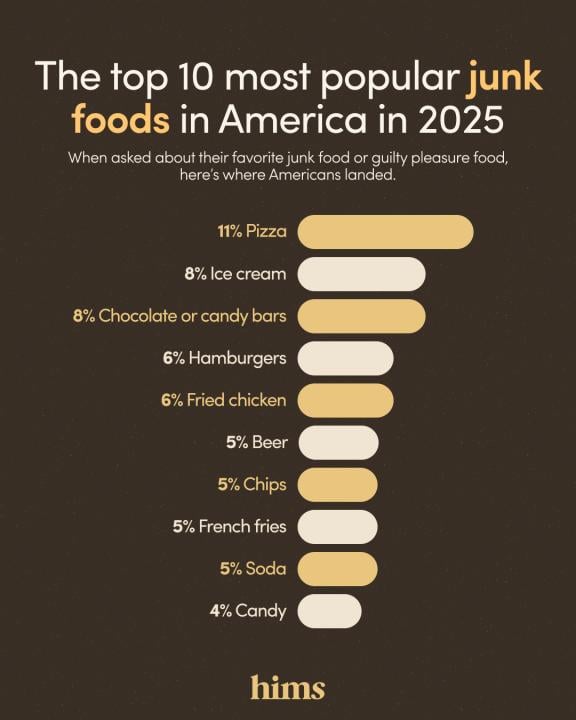 Infographic listing the top 10 most popular junk foods in America in 2025.