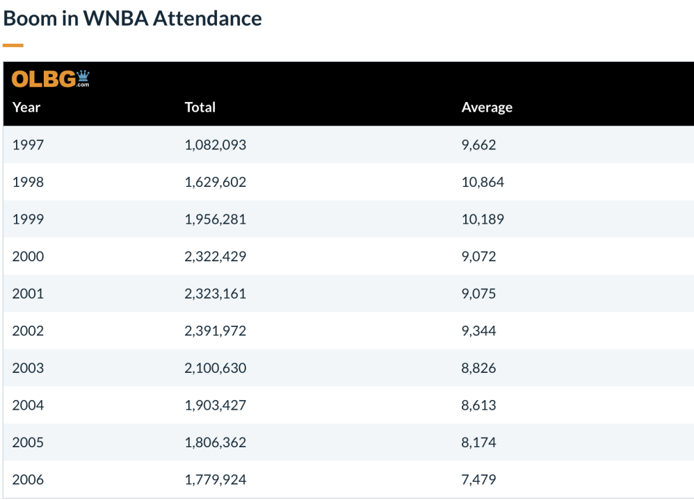 The boom in WNBA attendance from 1997-2006.