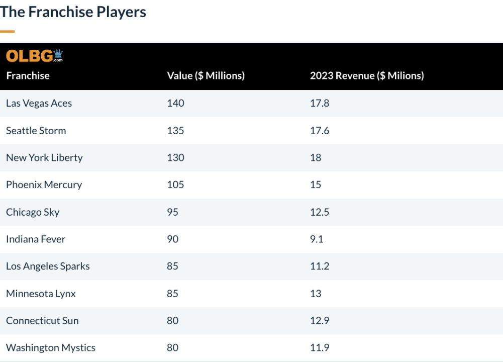 Top franchise players and their value in millions and 2023 revenue.