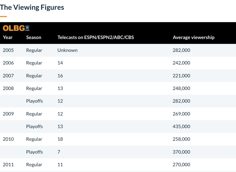 A summary of the viewing figures from 2005-2011 showing season, telecasts and average viewership data.