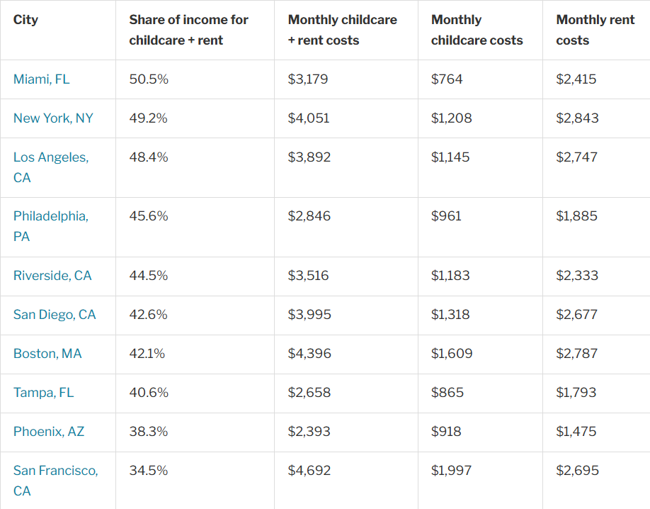 Table listing data on cities and their rent, childcare costs monthly.