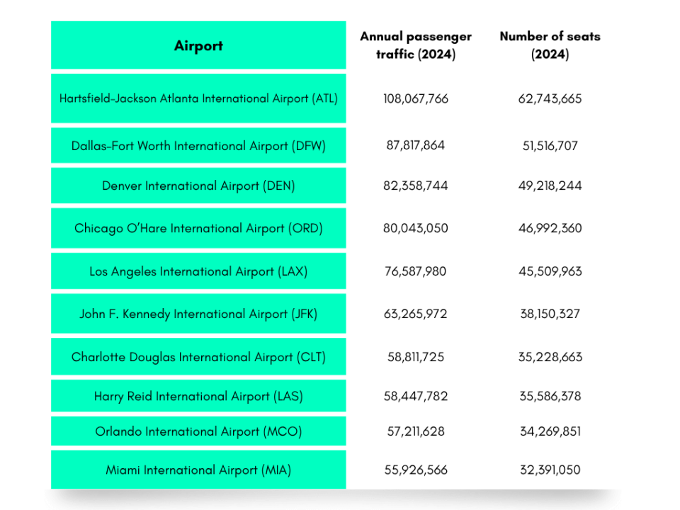 A table listing the top 110 busiest airports in the U.S.