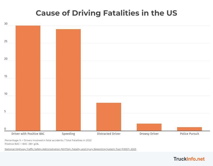 Data graph showing the cause of driving fatalities in the US.
