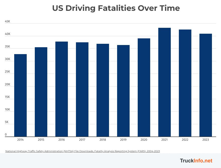 Data graph showing US driving fatalities over time.