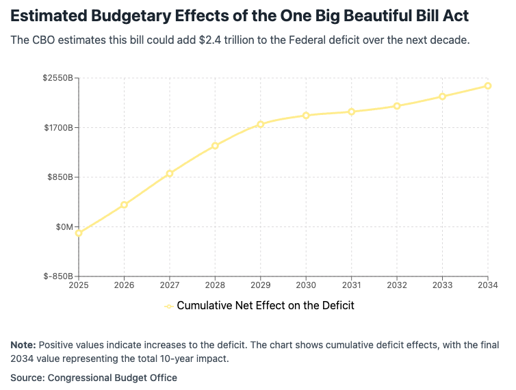 Graph showing the estimated budgetary effects of the one big beautiful bill act.