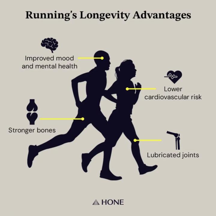 Infographic about running's longevity advantages.