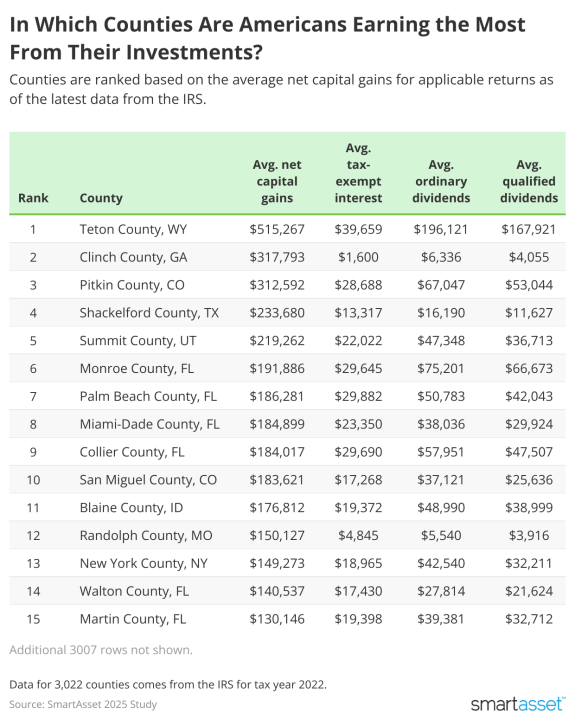 SmartAsset lists the top 15 counties where Americans earn the most from their investments.